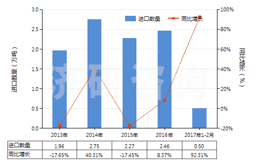 2013-2017年2月中國耐火水泥、灰泥及類似耐火材料(耐火混凝土及類似耐火混合制品,但品目3801的產(chǎn)品除外)(HS38160000)進(jìn)口量及增速統(tǒng)計